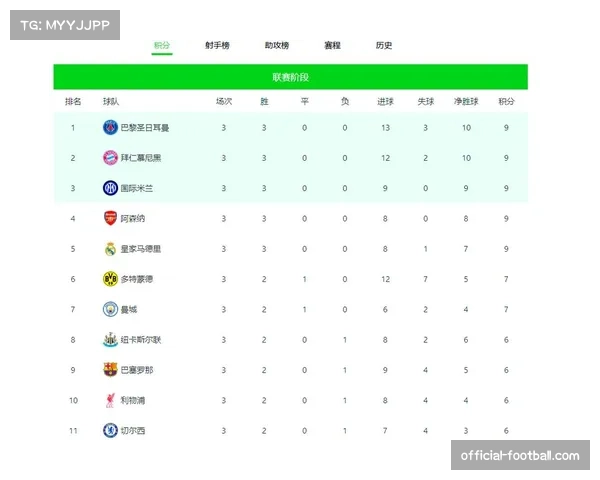 英超球队欧冠整体表现强势 多支球队位居积分榜前列